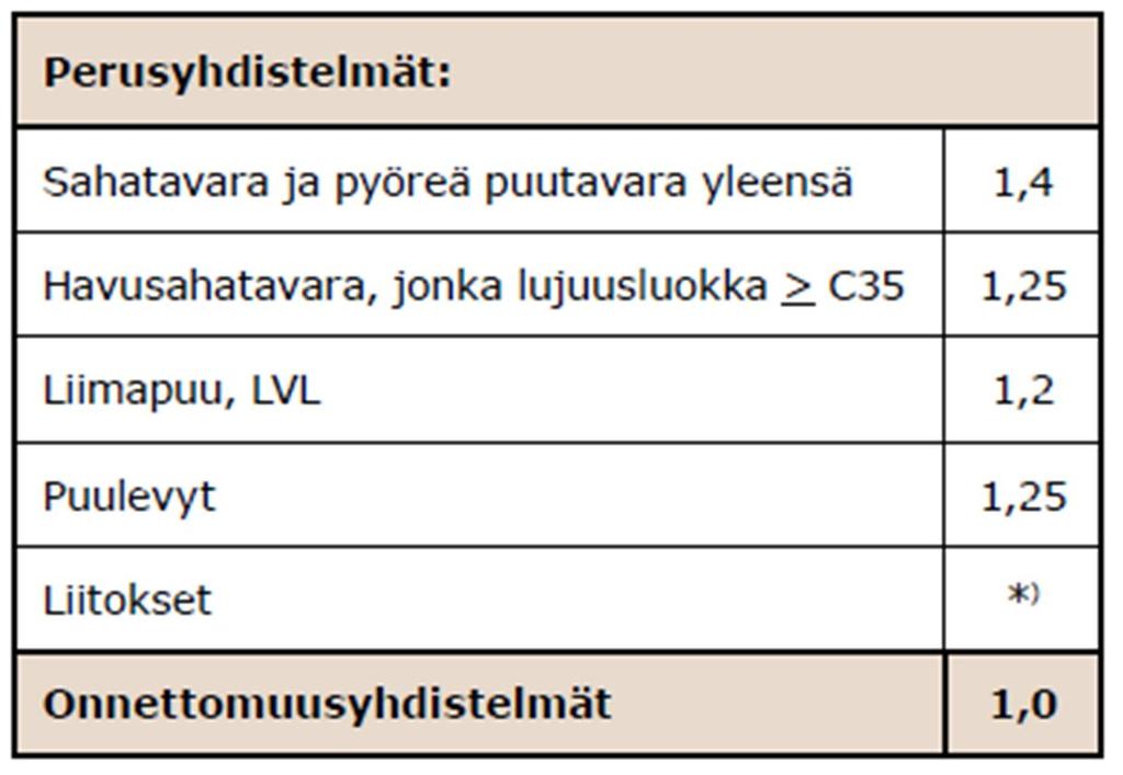 18 Taulukko 4. osavarmuusluvut (Puuinfo 2011, taulukko 2.7) Lujuusominaisuuksien ominaisarvot sahatavaralle esitetään RIL 205-1-2009 taulukossa 3.3S. Muunnoskertoimen arvot näkyvät taulukossa 3.