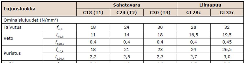 32 Taulukko 6. Materiaaliaominaisuudet (Puuinfo 2011, taulukko 3.3) 5.2.1 Rakenne 1: Triforce Ensimmäinen ristikkopalkki rakenne (kuva 5) luotiin kanadalaisen Openjoist Triforce ristikkopalkki järjestelmän perusteella.