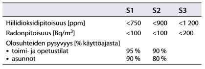 Kuva 9. Sisäilmastoluokitus 2008. Ilman laadun tavoitearvot.