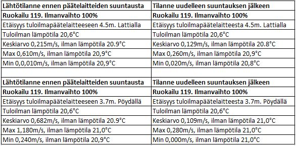 Veto mittaukset.