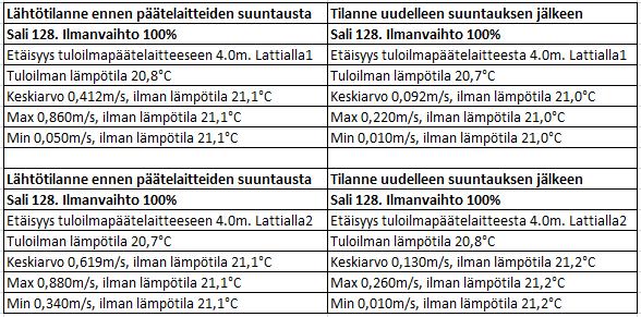 Taulukko 13. Veto mittaukset. Sekoittava ilmanjako, ennen ja jälkeen päätelaitteiden suuntausta 7.3.2 Mittaustulokset Keltinmäen päiväkoti Päiväkodilla mitattiin ilman liikenopeus oleskeluvyöhykkeeltä viidestä eri tilasta.