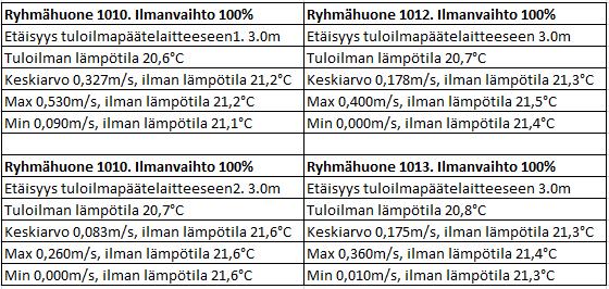 Taulukko 14. Veto mittaukset.