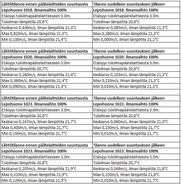 Taulukko 15. Veto mittaukset.