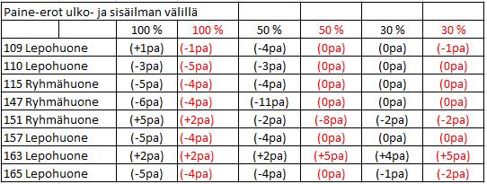 Taulukko 19. Hetkelliset paine-erot ulko- ja sisäilman välillä. Mustalla ilmanvaihto käy normaalisti, punaisella vain tarkasteltava ilmanvaihtokone on käynnissä. 7.5.