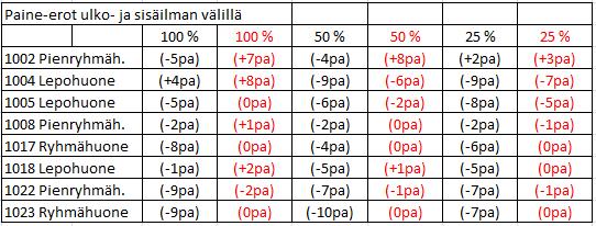 Hetkellisten paine-eromittausten tarkoituksena oli tarkastella ilmavirtasäätimien toimintaa.