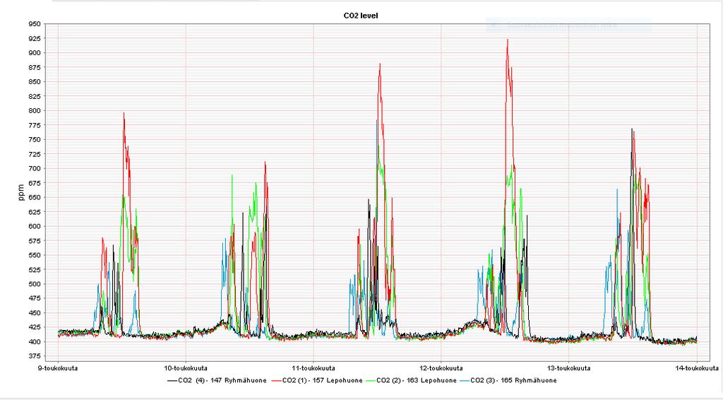 Liitteet LIITE 1. Sisäilman CO2 ajalla 9.5-13.5.2016.