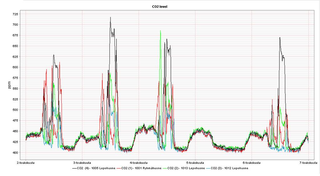 LIITE 7. Sisäilman CO2 ajalla 2.5-6.5.2016.