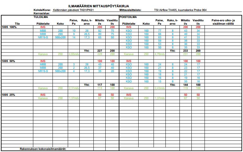LIITE 12. Keltinmäen päiväkodin ilmamäärien mittauspöytäkirja.