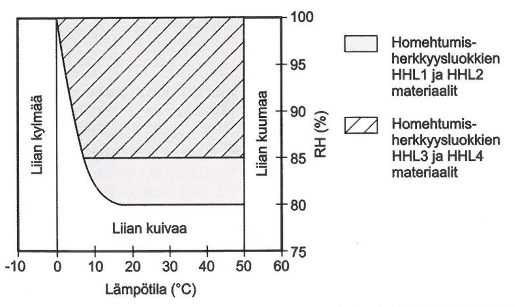 49 Kuva 24. Parannetun homemallin homeen kasvun kannalta suotuisat olosuhteet eri homehtumisherkkyysluokissa [17, s. 61.