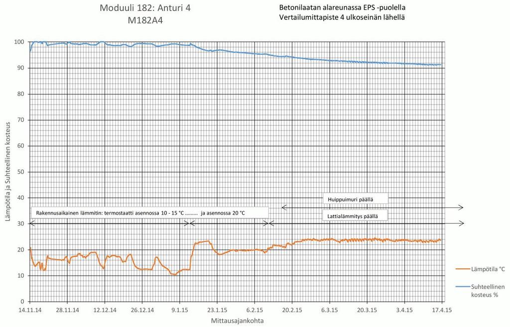 76 liseksi kosteudeksi 50 % saadaan vesihöyryn määrä 10,9 g / m 3.