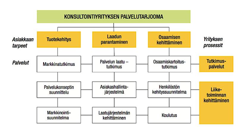 kun asiakas näkee, mitä palveluun kuuluu ja mitä se maksaa. Tuotteistaminen on lisännyt kasvua ja parantanut katteita ja kannattavuutta.