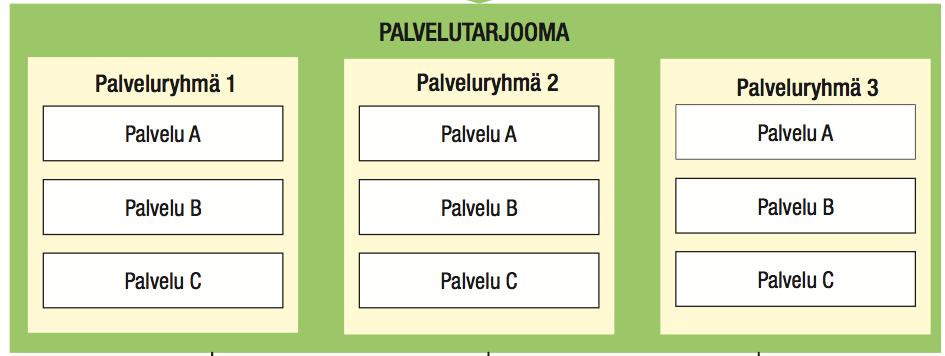 Palvelutarjooman kuvaaminen ei ole aina helppoa.
