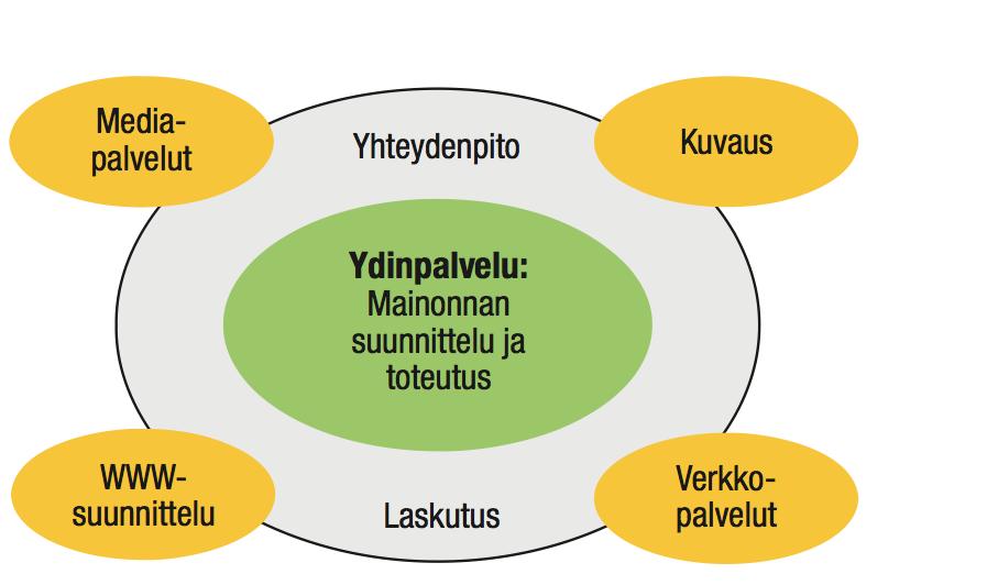 Usein juuri tukipalveluihin kohdistuu kehittämistarpeita, niiden vaikuttaessa oleellisesti ydinpalvelun onnistuneeseen tuottamiseen.