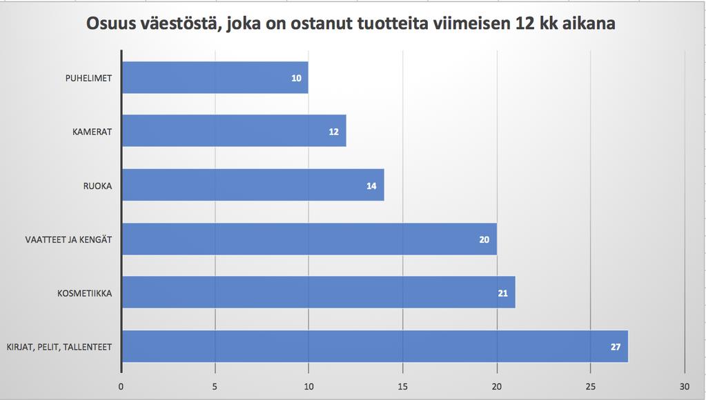 Kulutuskäyttäytyminen Suosituimmat