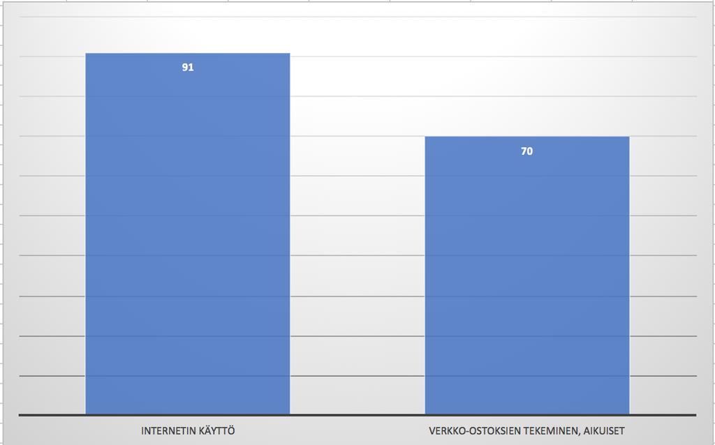 Internetin käyttöaste Verkkokauppa-asiakkaiden