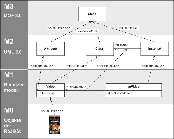 MDA ja mallien abstraktiotasot OMG:n MDA (model-driven architecture) standardointikehys on tällä hetkellä yleisin metamallinnuskehikko Määrittelee kielen metamallien tekemiseen Sisältää käsitteitä