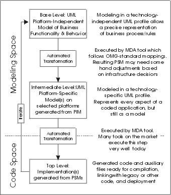 MDA ja mallinnuksen näkökulmat CIM (computation independent model) PIM (platform independent model) PSM (platform specific model) PDM (platform