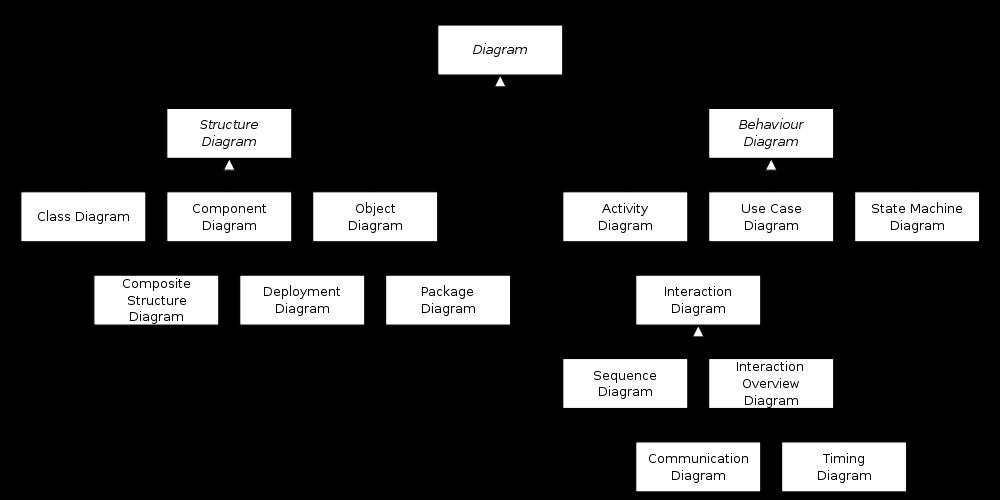 Unified Modeling Language, UML UML on OMG:n standardi graafiselle mallinnuskielelle Määrittelee abstraktin syntaksin MOF:in käsitteillä Määrittelee konkreettisen