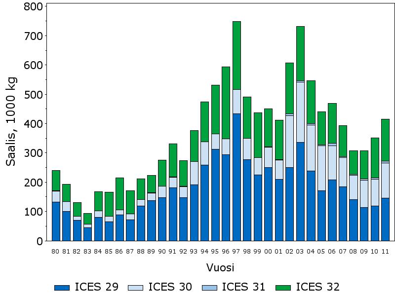 6. Merialueen kuha Heikki Auvinen 6.1. Kuhasaalis kasvusuunnassa Merialueen ammattikalastajien kuhasaalis parani vuonna 211 edelleen vuosien 28 29 kuopan jälkeen. Saalis oli noin 415 tonnia (kuva 3).