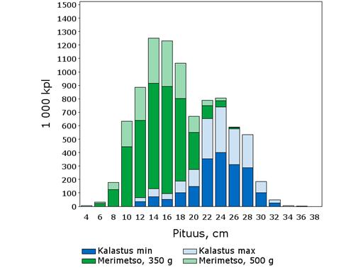 Kalakantojen tila vuonna 211 sekä ennuste vuosille 212 ja 213 7.4.