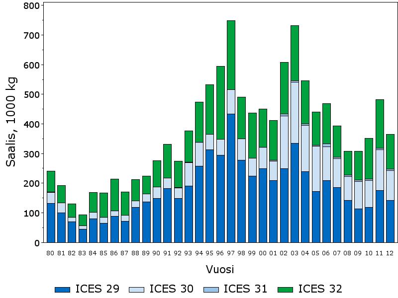 Kuva 34. Ammattikalastajien kuhasaalis merialueella vuosina 198 211 (ICES-osa-alueet: 29 Saaristomeri, 3 Selkämeri ja Saaristomeren pohjoisosa, 31 Perämeri sekä 32 Suomenlahti). Kuva 35.