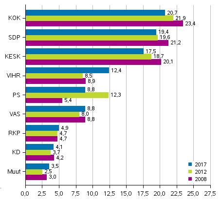 Vaalit 2017 Kuntavaalit 2017 Ennakkotieto Ennakkotieto: Kokoomus suurin puolue, Vihreät lisäsivät eniten kannatustaan kuntavaaleissa 2017 Kokoomus säilytti asemansa suurimpana puolueena