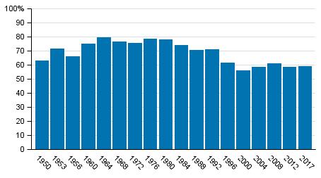 Äänestysaktiivisuus kuntavaaleissa 1950 2017, % Äänestysaktiivisuus kuntavaaleissa 19502017, % Vuosi 1950 1953 1956 1960 1964 1968 1972 1976 1980 1984 1988 1992 1996 2000 2004 2008 2012 2017 Yhteensä