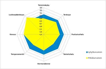 Erot eivät ole suuria mutta hyvin selkeitä. 4.2.