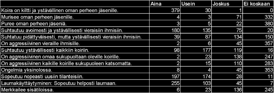 6 Käyttö- ja koeominaisuudet Tottelevaisuuskokeeseen on osallistunut koiria seuraavasti: 2011: 2 koiraa, 2012: 3 koiraa, 2013: 2 koiraa, 2014: 2 koiraa, 2015: 4 koiraa.