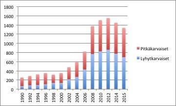 REKISTERÖINNIT 1990-2015 3. JÄRJESTÖORGANISAATIO JA SEN HISTORIA Chihuahuaharrastajat järjestäytyivät Suomen Seura- ja Kääpiökoirayhdistyksen alajaostoksi vuonna 1974.