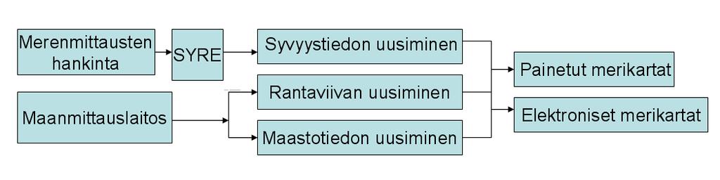 22 4 Merikarttatiedon hallinta Merikarttatiedon uusimisen voi jakaa karkeasti kahteen ryhmään: laajamittaisiin uusimisiin sekä nopeiden muutostietojen ylläpitoon.