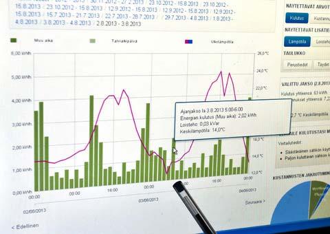 Seuraa kulutusta Sähkön etämittauksen myötä sähkönkulutusta voi seurata tuntitasolla sähköyhtiön