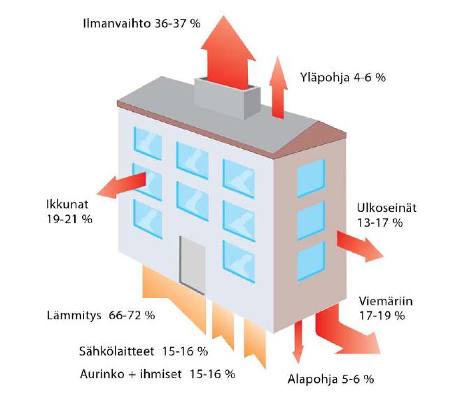 Mihin lämpö karkaa (Tyypillinen kerrostalokanta)