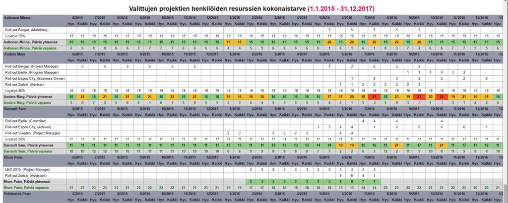 Ensimmäisessä, ideavaiheseessa, resurssi on yleensä roolipohjainen. Tämä mahdollistaa resurssien käytön suunnittelun avaintehtävätasolla.