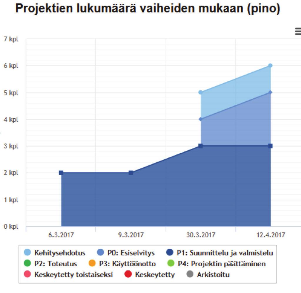 Valitun Snapshotin ollessa aktiivinen salkun sisältö on ao. ajankohdan tilanteen mukainen. Sisältöä ei voi muokata.