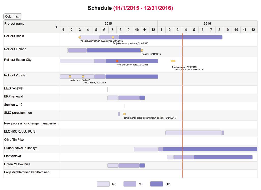 Aikatauluraportti Aikatauluraportti on Gantt-kaavio, jossa näkyvät projektien päävaiheet ja