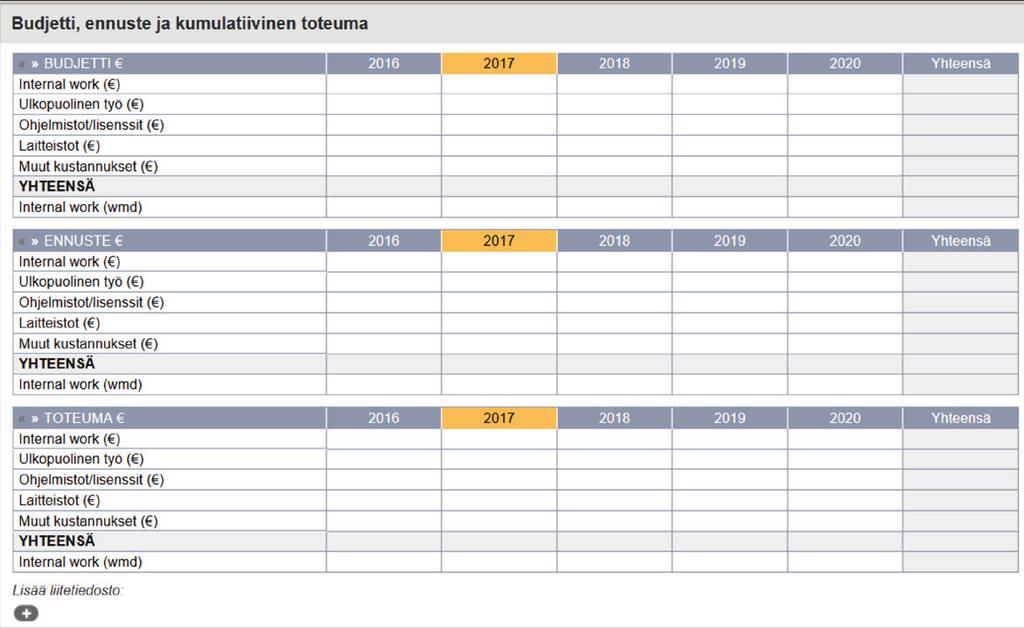 Toteutuma kertoo todellisen tilanteen raportointihetkellä. Projektipäällikkö arvioi liikennevaloilla budjetin toteutumisen raportointihetkestä projektin loppuun.