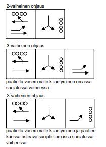 98 Liikenneviraston ohjeita 37/2016 5 Samalla kaistamäärällä vaiheiden määrän lisääminen vähentää liittymän liikenteenvälityskykyä.