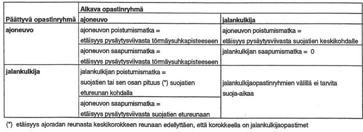 112 Liikenneviraston ohjeita 37/2016 Taulukko 7G-3.