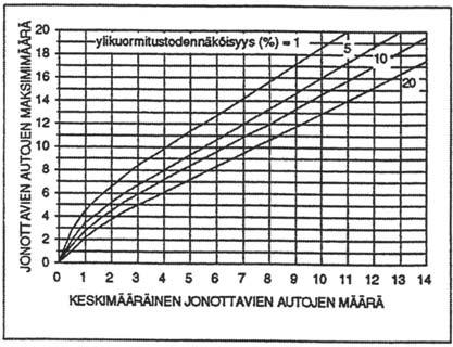 määritetään oheisen nomogrammin avulla suurin jonottavien autojen määrä Nmax, joka ei halutulla todennäköisyydellä ylity /3/ gi = vihreä aika c = kiertoaika si = kaistan/tulosuunnan