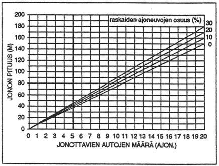 5, kaistatyyppi E, 100 jalankulkijaa/h) K(Bs) = 2 x [(38/90) x 1800] = 1520 ajon/h K(Bo) = (38/90) x 1450 = 612 ajon/h K(D) = (22/90) x 1500 = 366 ajon/h 6 määritetään jonon maksimipituus Lmax (m)