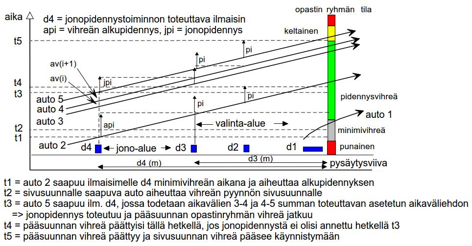 156 Liikenneviraston ohjeita 37/2016 Jonopidennys Jonopidennystoiminnon tarkoitus on estää vihreän päättyminen tilanteessa, jossa sivusuunnalla tai vastakkaisen suunnan vasemmalle kääntymiskaistalla