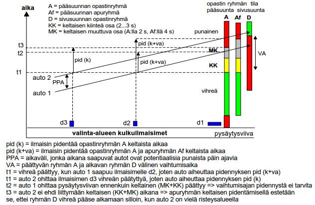 Liikenneviraston ohjeita 37/2016 163 Vaihtumisajan pituuden säätöä käytetään harkinnan mukaan erillisohjausohjelmissa toimintaympäristöissä Korkealuokkainen maantie kaupunkiseudun ulkopuolella (TY1)