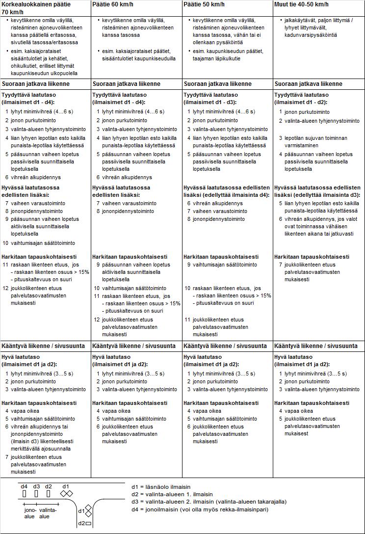 Liikenneviraston ohjeita 37/2016 173 Liikennevalojen suunnitteluohje LIVASU 2016