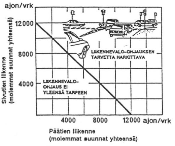 Liikenneviraston ohjeita 37/2016 43 7C-2 Liikennevalojen tarve Yleistä Liikennevalot vaikuttavat liittymän ja tie- / katujakson toimivuuteen mm.