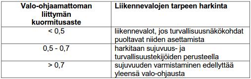 48 Liikenneviraston ohjeita 37/2016 Valo-ohjaamattoman liittymän kuormitusasteen perusteella liikennevalojen tarve harkitaan seuraavasti (taulukko 7C-2.