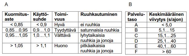 kuormitusaste on välillä 0,5-0,7 kun kuormitusaste on pienempi kuin 0,5, liikenteen sujuvuus on hyvä ja valojen tarve harkitaan liikenneturvallisuuden perusteella Taulukossa 7C-2.