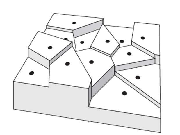 Thiessen polygons Every unsampled point gets the value of its nearest control point Proximity polygon of a [control] point: that region of the space which is closer to this point than any other.