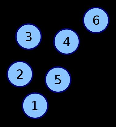 Adjancy matrix of a graph Graph can be represented by a linked list or a matrix An example of an