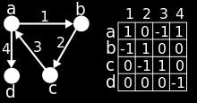 outdegree of a vertex (lähtöaste, tuloaste) Incidence matrix